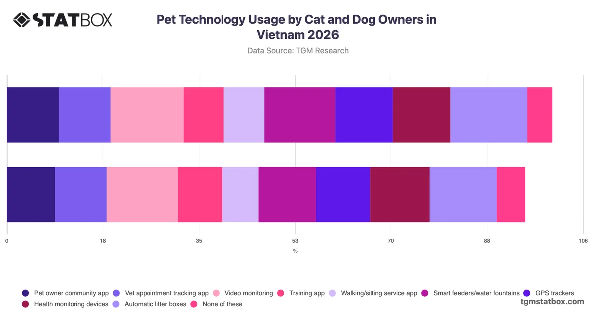 Pet Technology Usage by Cat and Dog Owners in Vietnam 2026