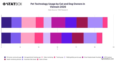 Pet Technology Usage by Cat and Dog Owners in Vietnam 2026