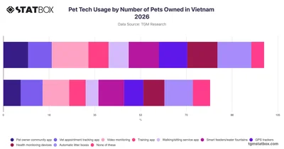 Pet Tech Usage by Number of Pets Owned in Vietnam 2026