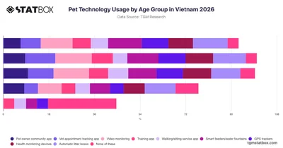 Pet Technology Usage by Age Group in Vietnam 2026