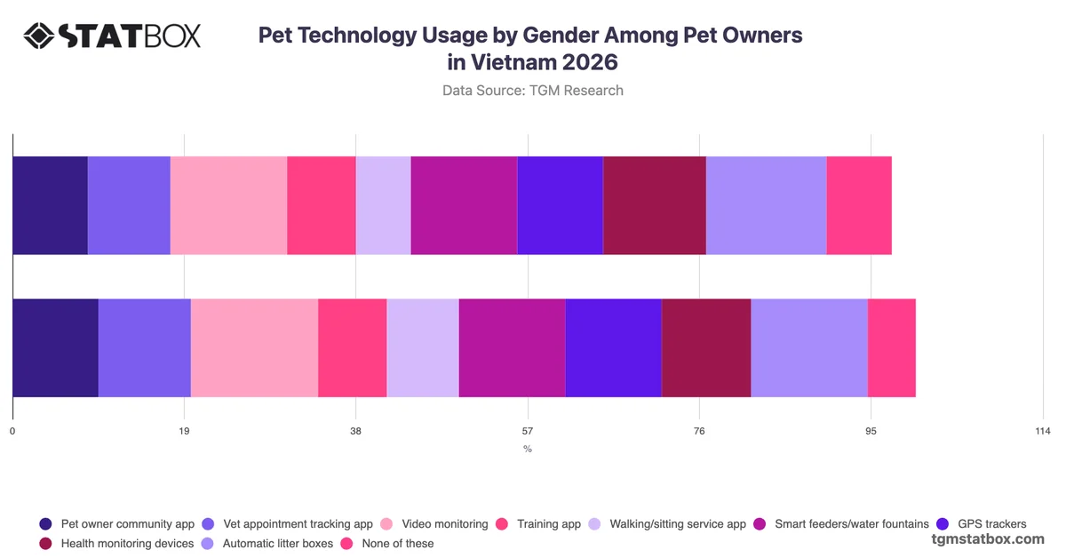 Pet Technology Usage by Gender Among Pet Owners in Vietnam 2026