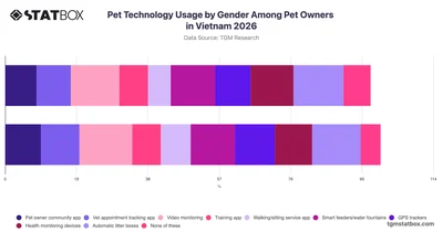 Pet Technology Usage by Gender Among Pet Owners in Vietnam 2026