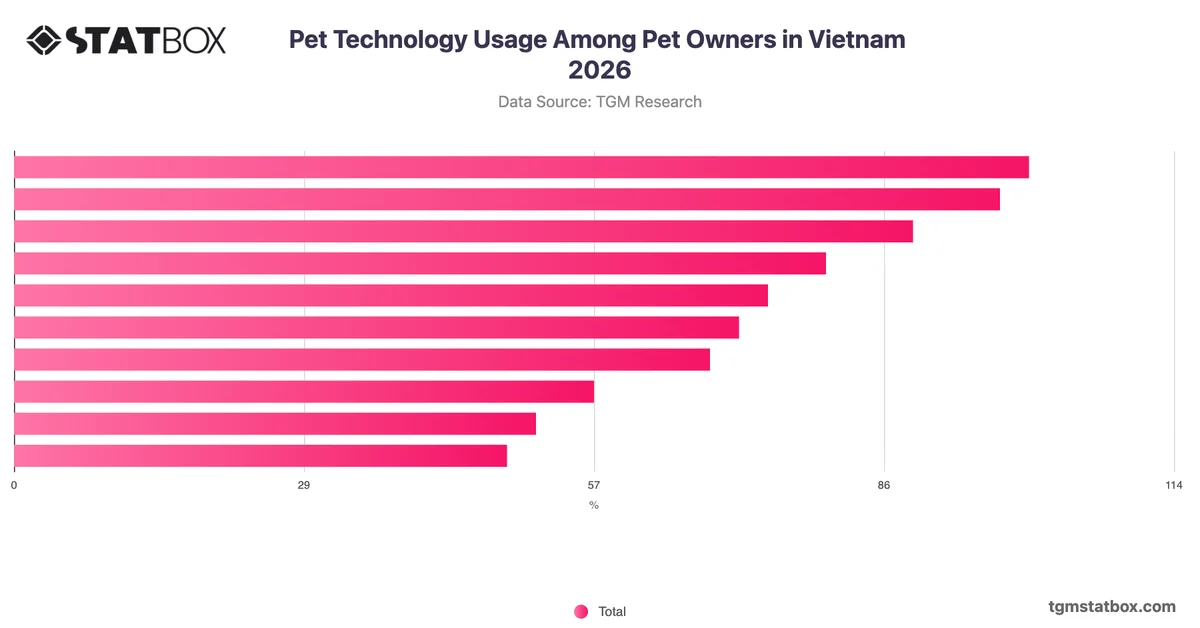 Pet Technology Usage Among Pet Owners in Vietnam 2026