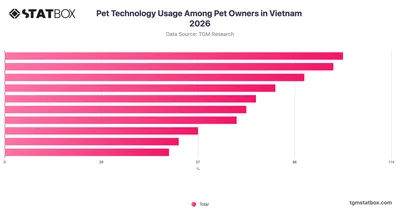 Pet Technology Usage Among Pet Owners in Vietnam 2026