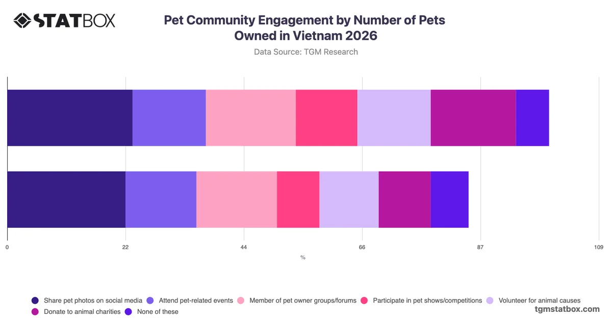 Pet Community Engagement by Number of Pets Owned in Vietnam 2026