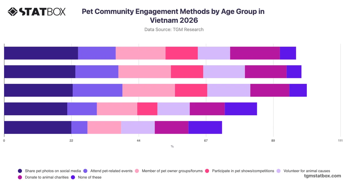 Pet Community Engagement Methods by Age Group in Vietnam 2026