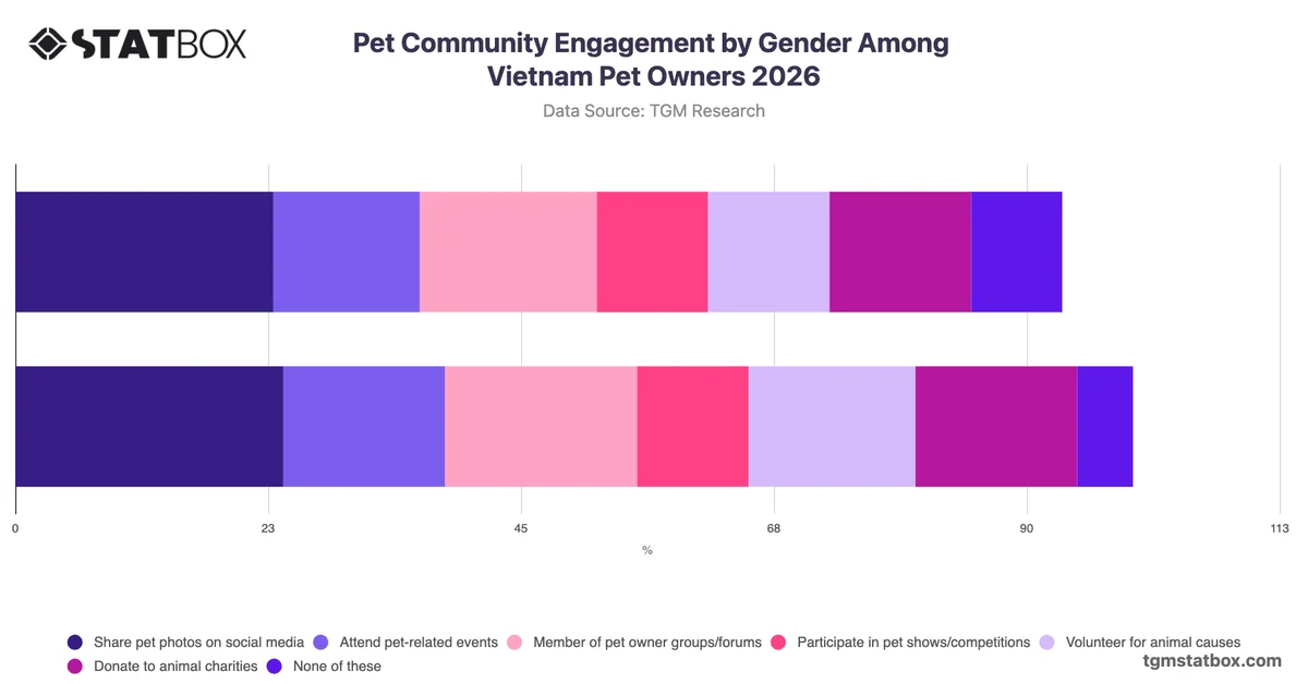 Pet Community Engagement by Gender Among Vietnam Pet Owners 2026