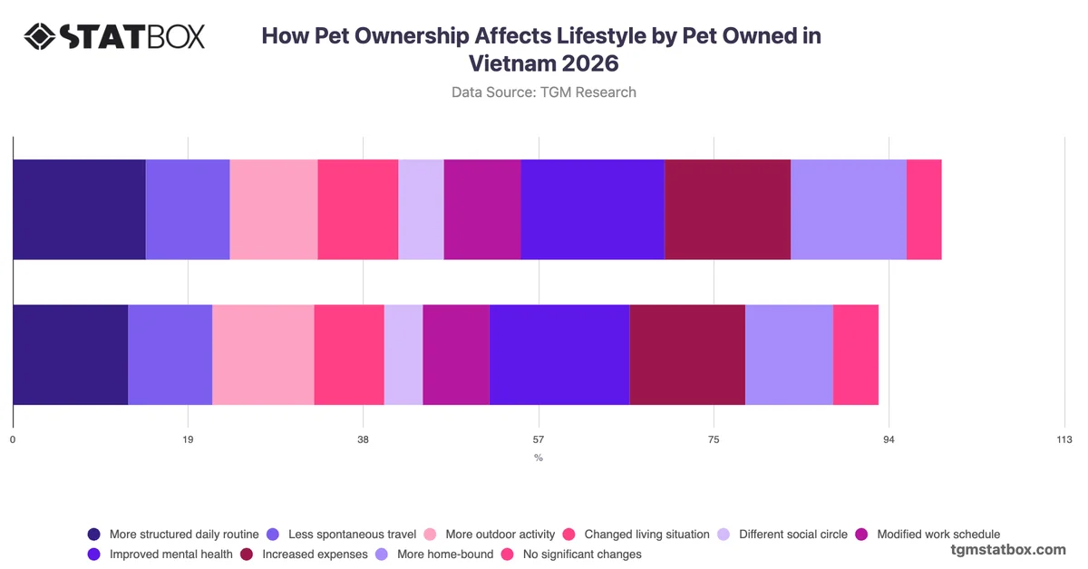 How Pet Ownership Affects Lifestyle by Pet Owned in Vietnam 2026