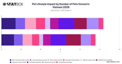 Pet Lifestyle Impact by Number of Pets Owned in Vietnam 2026