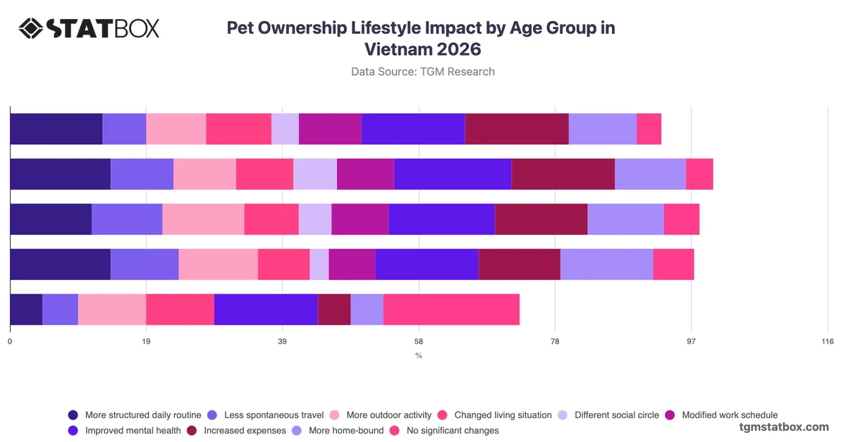 Pet Ownership Lifestyle Impact by Age Group in Vietnam 2026