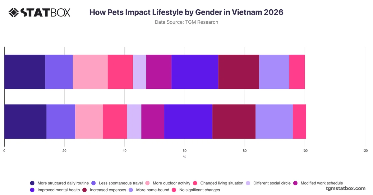 How Pets Impact Lifestyle by Gender in Vietnam 2026