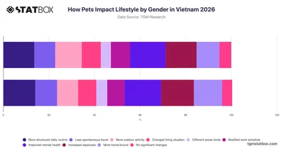 How Pets Impact Lifestyle by Gender in Vietnam 2026
