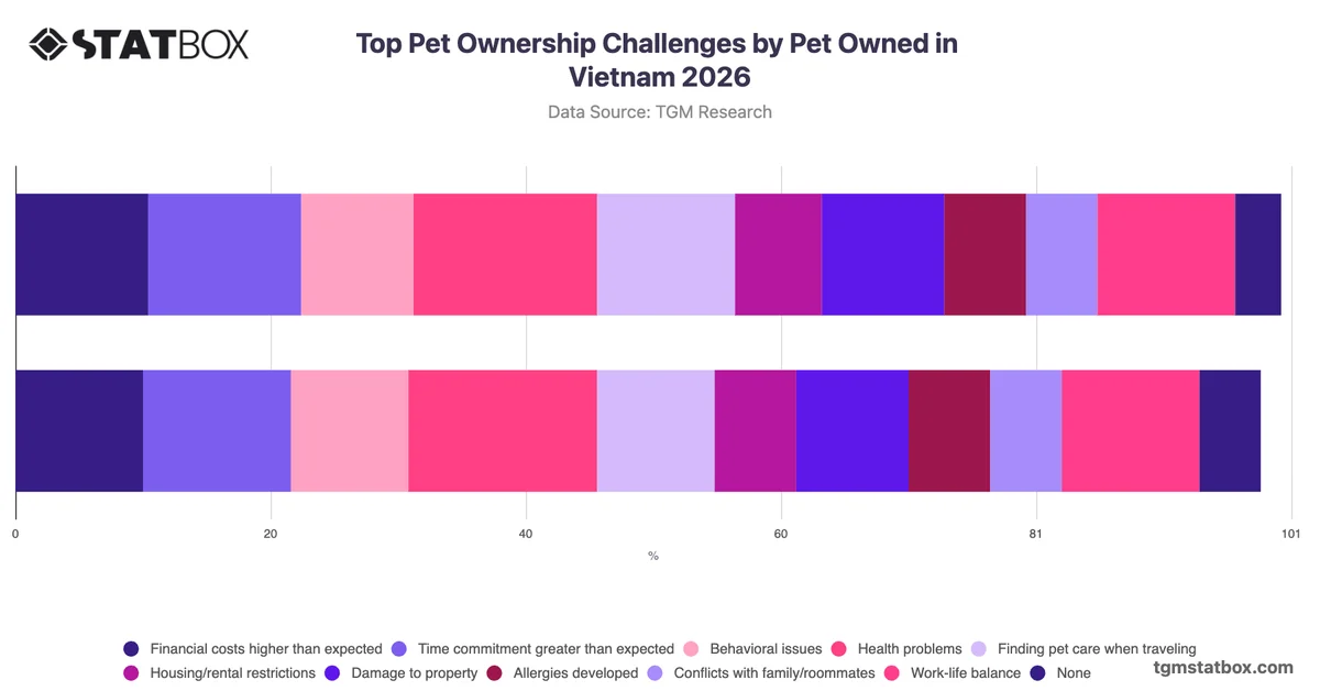 Top Pet Ownership Challenges by Pet Owned in Vietnam 2026