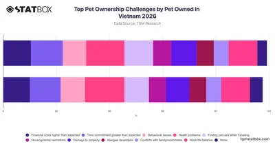 Top Pet Ownership Challenges by Pet Owned in Vietnam 2026