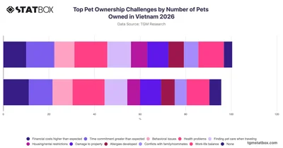 Top Pet Ownership Challenges by Number of Pets Owned in Vietnam 2026
