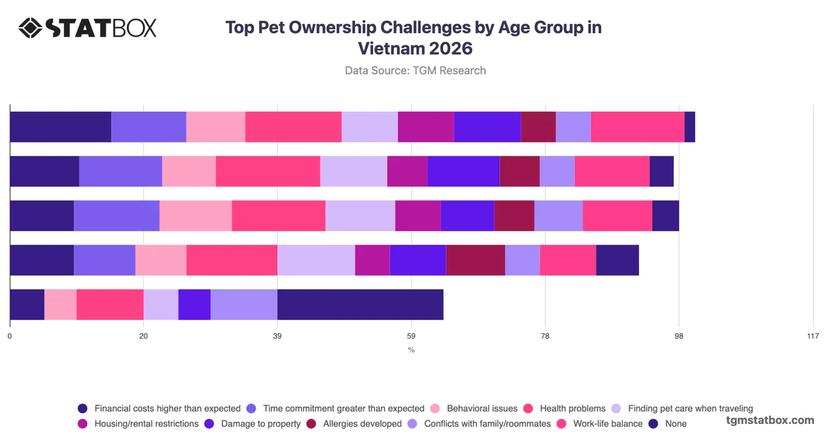 Top Pet Ownership Challenges by Age Group in Vietnam 2026