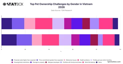 Top Pet Ownership Challenges by Gender in Vietnam 2026
