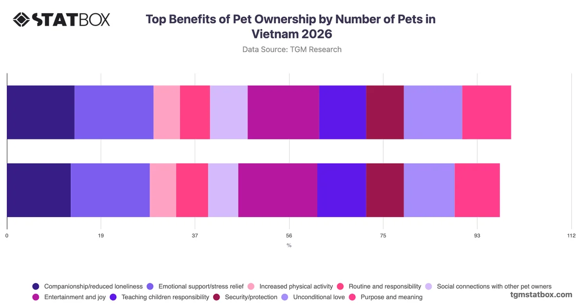 Top Benefits of Pet Ownership by Number of Pets in Vietnam 2026