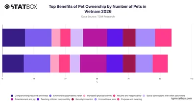 Top Benefits of Pet Ownership by Number of Pets in Vietnam 2026