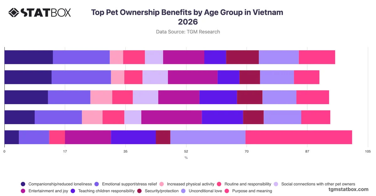 Top Pet Ownership Benefits by Age Group in Vietnam 2026