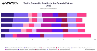Top Pet Ownership Benefits by Age Group in Vietnam 2026