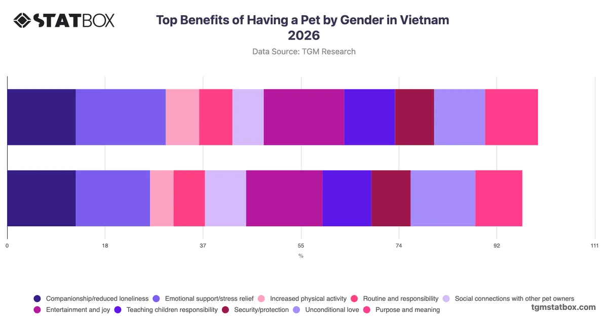 Top Benefits of Having a Pet by Gender in Vietnam 2026