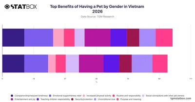 Top Benefits of Having a Pet by Gender in Vietnam 2026