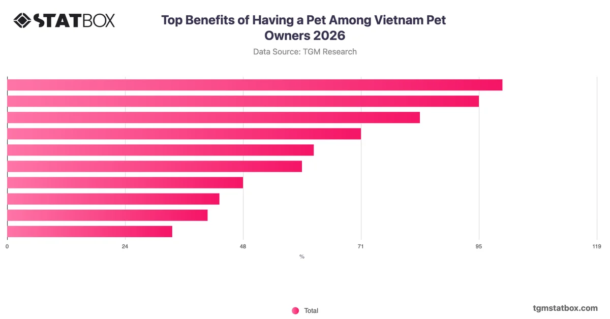 Top Benefits of Having a Pet Among Vietnam Pet Owners 2026