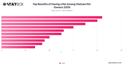 Top Benefits of Having a Pet Among Vietnam Pet Owners 2026