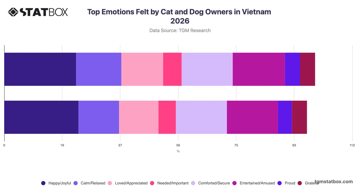 Top Emotions Felt by Cat and Dog Owners in Vietnam 2026