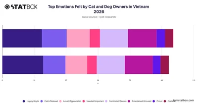 Top Emotions Felt by Cat and Dog Owners in Vietnam 2026