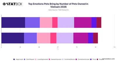 Top Emotions Pets Bring by Number of Pets Owned in Vietnam 2026
