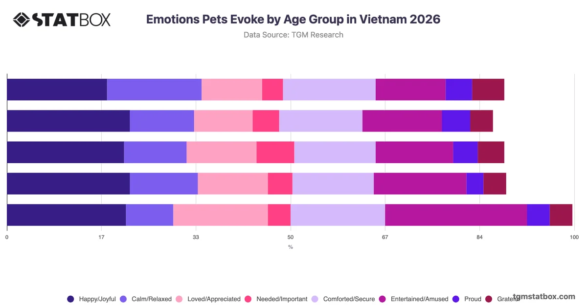 Emotions Pets Evoke by Age Group in Vietnam 2026