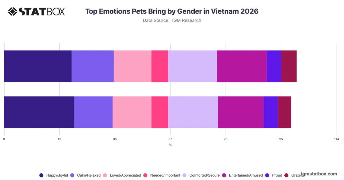 Top Emotions Pets Bring by Gender in Vietnam 2026