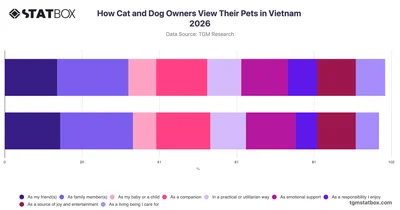 How Cat and Dog Owners View Their Pets in Vietnam 2026