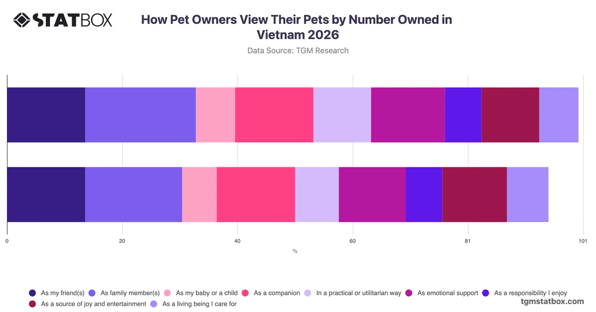 How Pet Owners View Their Pets by Number Owned in Vietnam 2026