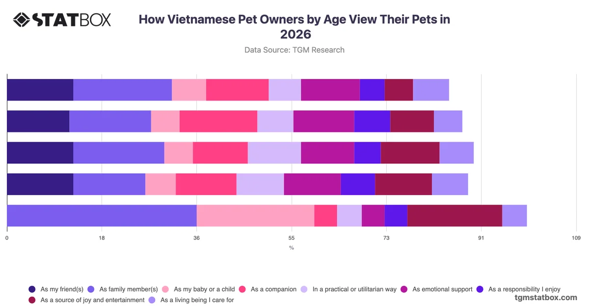 How Vietnamese Pet Owners by Age View Their Pets in 2026