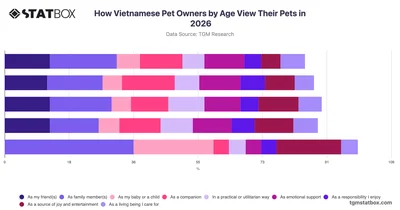How Vietnamese Pet Owners by Age View Their Pets in 2026