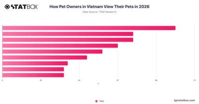 How Pet Owners in Vietnam View Their Pets in 2026