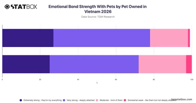 Emotional Bond Strength With Pets by Pet Owned in Vietnam 2026