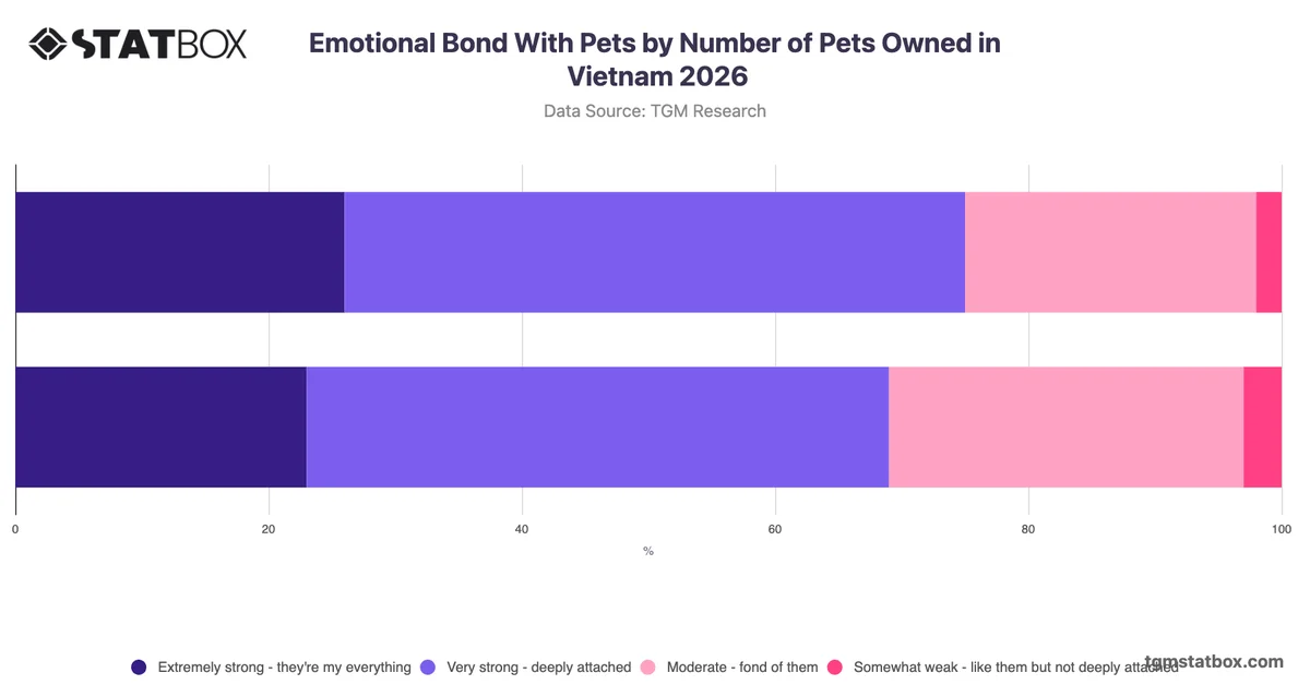 Emotional Bond With Pets by Number of Pets Owned in Vietnam 2026