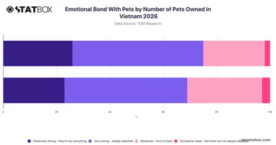 Emotional Bond With Pets by Number of Pets Owned in Vietnam 2026