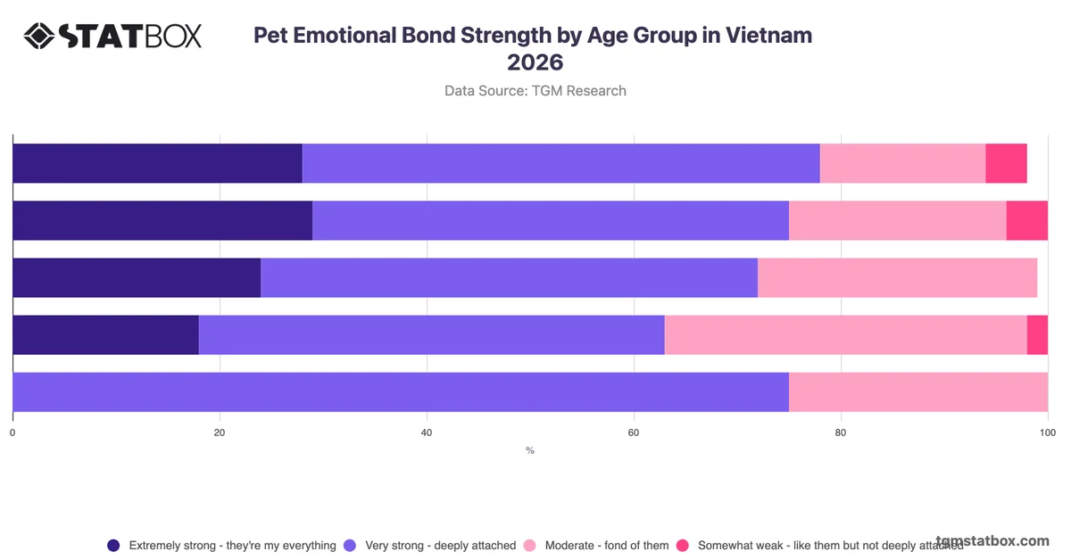 Pet Emotional Bond Strength by Age Group in Vietnam 2026
