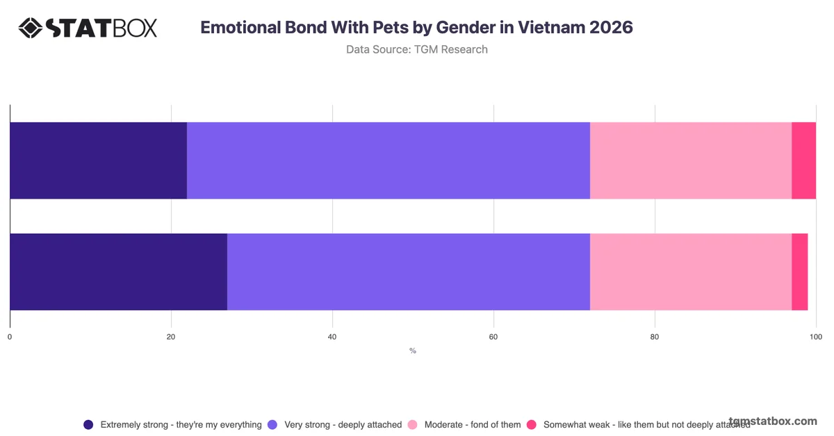 Emotional Bond With Pets by Gender in Vietnam 2026