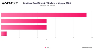 Emotional Bond Strength With Pets in Vietnam 2026