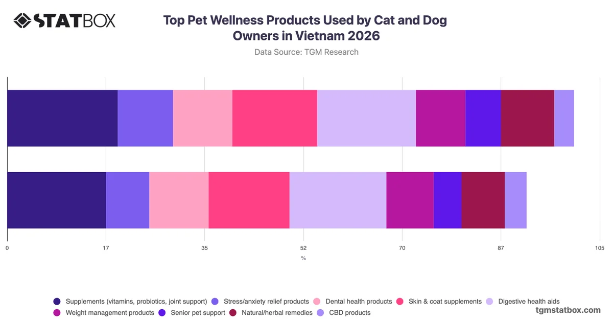 Top Pet Wellness Products Used by Cat and Dog Owners in Vietnam 2026