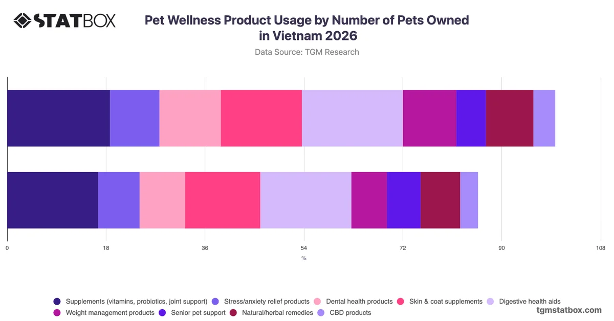 Pet Wellness Product Usage by Number of Pets Owned in Vietnam 2026