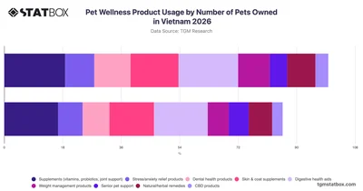 Pet Wellness Product Usage by Number of Pets Owned in Vietnam 2026