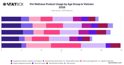 Pet Wellness Product Usage by Age Group in Vietnam 2026