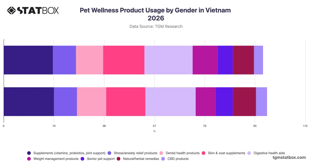 Pet Wellness Product Usage by Gender in Vietnam 2026